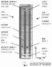 逆煙囪效應